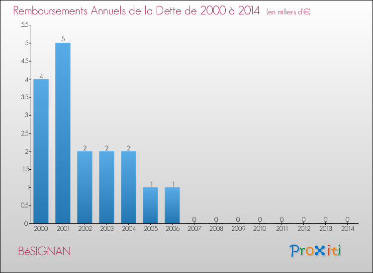 Evolution de l'annuité de la dette pour la commune de BéSIGNAN de 2000 à 2014 Annuités de la dette pour BéSIGNAN de 2000 à 2014