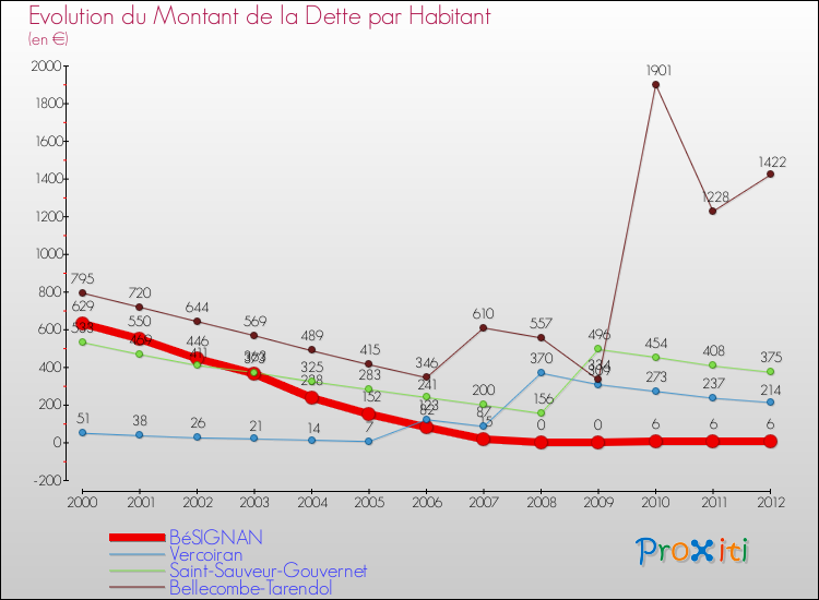 Evolution de la dette par habitant pour la commune de BéSIGNAN et les communes proches de 2000 à 2012 Comparaison de la dette par habitant pour BéSIGNAN et les communes voisines de 2000 à 2012