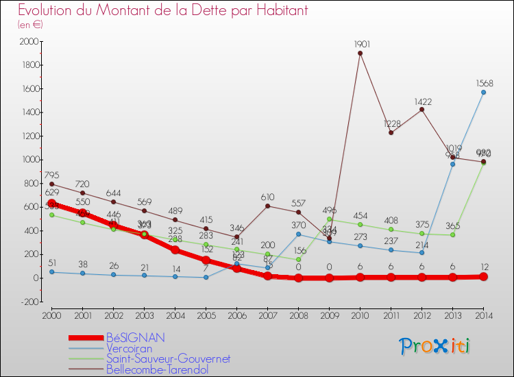 Evolution de la dette par habitant pour la commune de BéSIGNAN et les communes proches de 2000 à 2014 Comparaison de la dette par habitant pour BéSIGNAN et les communes voisines de 2000 à 2014