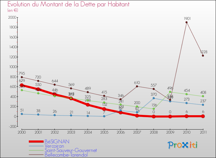 Evolution de la dette par habitant pour la commune de BéSIGNAN et les communes proches Comparaison de la dette par habitant pour BéSIGNAN et les communes voisines