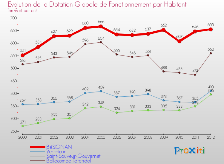 Evolution et montant de la dotation globale de fonctionnement par Habitant pour BéSIGNAN et les communes proches Comparaison des dotations globales de fonctionnement par habitant pour BéSIGNAN et les communes voisines