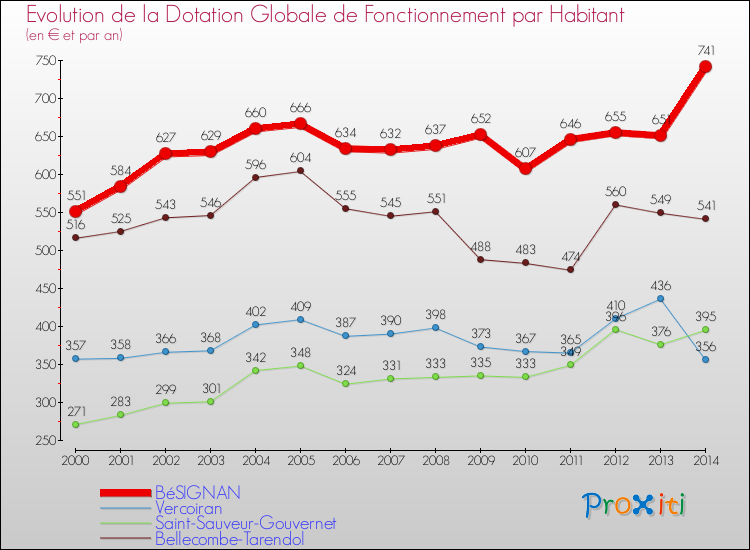 Evolution et montant de la dotation globale de fonctionnement par Habitant pour BéSIGNAN et les communes proches de 2000 à 2014. Comparaison des dotations globales de fonctionnement par habitant pour BéSIGNAN et les communes voisines de 2000 à 2014.