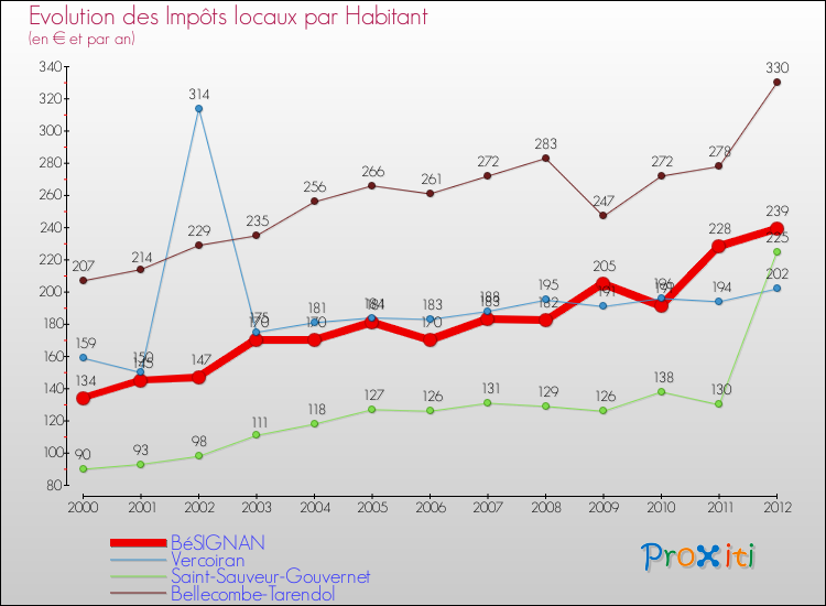 Evolution et montant des impôts locaux par Habitant pour BéSIGNAN et les communes proches Comparaison des impôts locaux par habitant pour BéSIGNAN et les communes voisines
