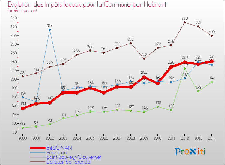 Evolution et montant des impôts locaux par Habitant pour BéSIGNAN et les communes proches de 2000 à 2014 Comparaison des impôts locaux par habitant pour BéSIGNAN et les communes voisines de 2000 à 2014