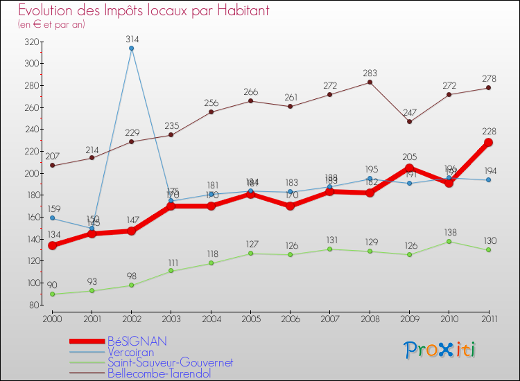 Evolution et montant des impôts locaux par Habitant pour BéSIGNAN et les communes proches Comparaison des impôts locaux par habitant pour BéSIGNAN et les communes voisines