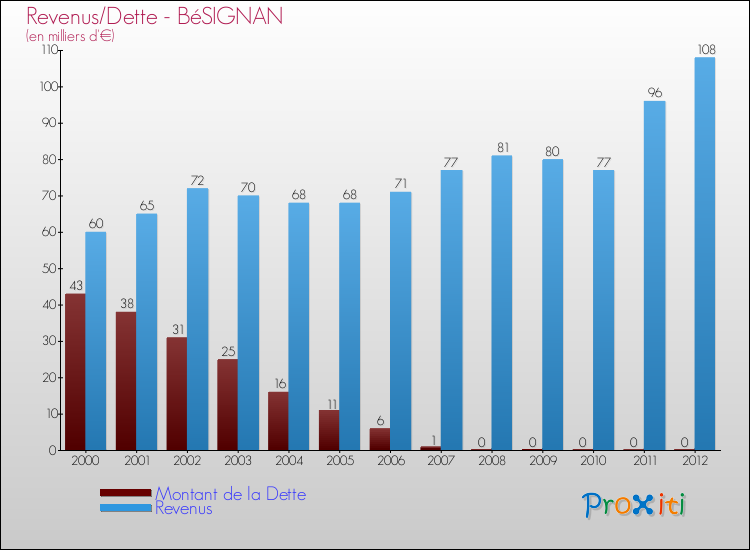 Evolution comparée de la dette et des revenus pour la commune de BéSIGNAN de 2000 à 2012 Comparaison de la dette et des revenus pour BéSIGNAN de 2000 à 2012