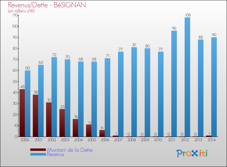 Evolution comparée de la dette et des revenus pour la commune de BéSIGNAN de 2000 à 2014 Comparaison de la dette et des revenus pour BéSIGNAN de 2000 à 2014