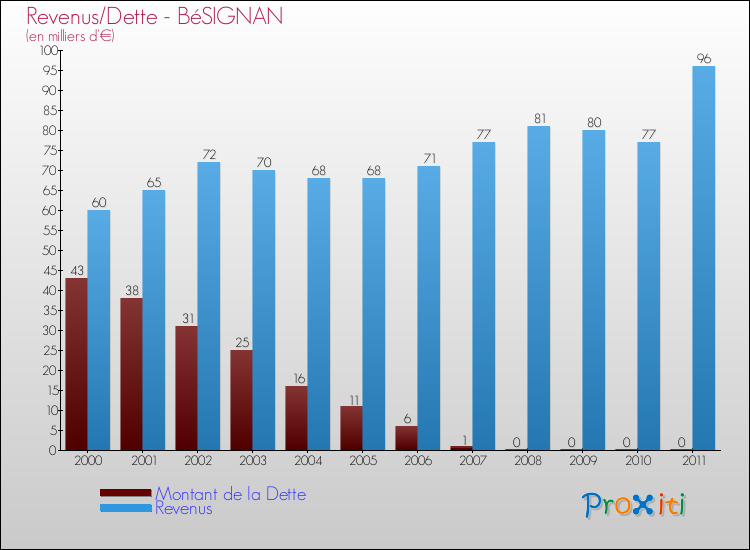 Evolution comparée de la dette et des revenus pour la commune de BéSIGNAN de 2000 à 2011 Comparaison de la dette et des revenus pour BéSIGNAN de 2000 à 2011