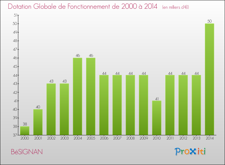 Evolution du montant de la Dotation Globale de Fonctionnement pour la commune de BéSIGNAN de 2000 à 2014 Evolution du montant de la Dotation Globale de Fonctionnement pour BéSIGNAN de 2000 à 2014