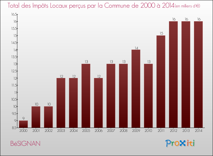 Evolution des Impôts Locaux pour la commune de BéSIGNAN de 2000 à 2014 Evolution des Impôts Locaux pour BéSIGNAN de 2000 à 2014