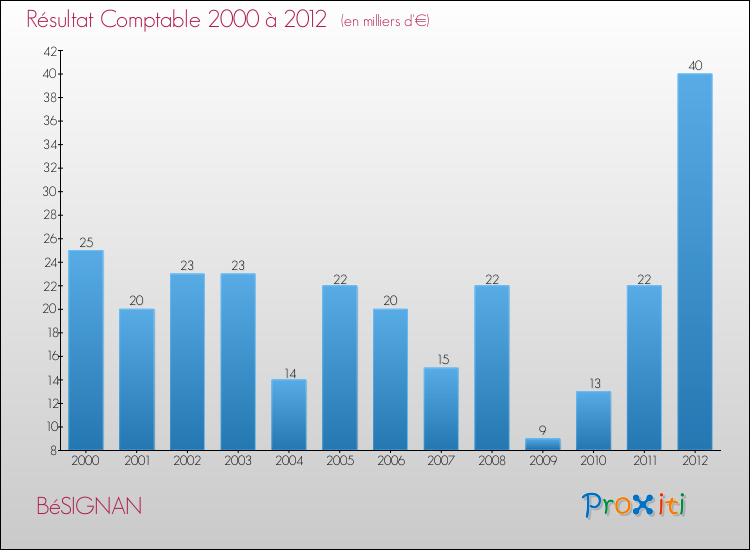 Evolution du résultat comptable pour la commune de BéSIGNAN de 2000 à 2012 Evolution du résultat comptable pour BéSIGNAN de 2000 à 2012
