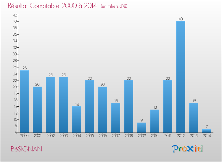 Evolution du résultat comptable pour la commune de BéSIGNAN de 2000 à 2014 Evolution du résultat comptable pour BéSIGNAN de 2000 à 2014