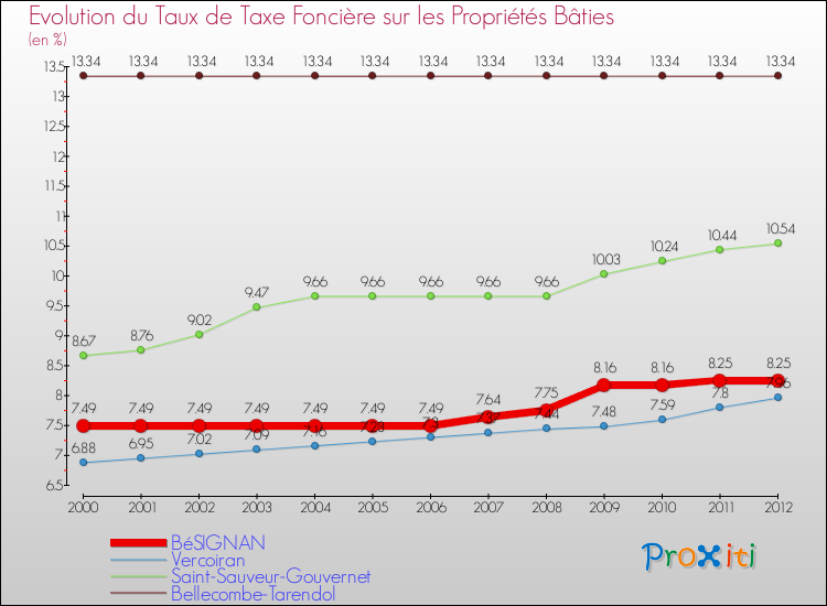 Evolution du taux de la taxe foncière sur le bati pour BéSIGNAN et les communes proches de 2000 à 2012 Comparaison des taux de taxe foncière sur le bati pour BéSIGNAN et les communes voisines de 2000 à 2012