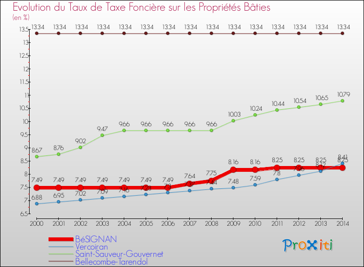 Evolution du taux de la taxe foncière sur le bati pour BéSIGNAN et les communes proches de 2000 à 2014 Comparaison des taux de taxe foncière sur le bati pour BéSIGNAN et les communes voisines de 2000 à 2014