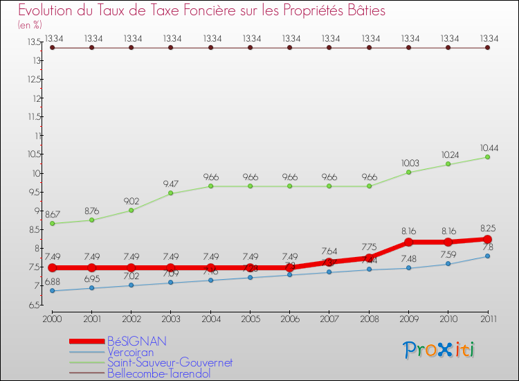 Evolution du taux de la taxe foncière sur le bati pour BéSIGNAN et les communes proches Comparaison des taux de taxe foncière sur le bati pour BéSIGNAN et les communes voisines