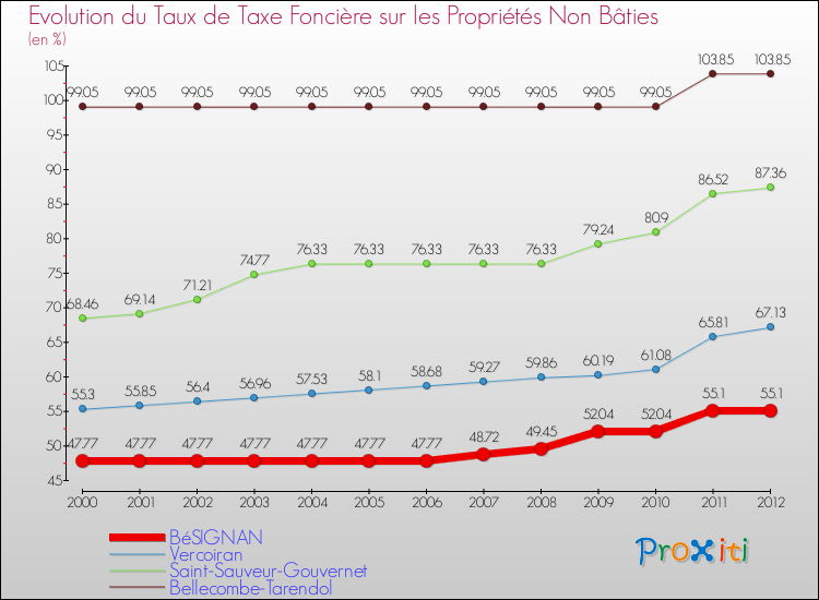 Evolution du taux de la taxe foncière sur les immeubles et terrains non batis pour BéSIGNAN et les communes proches de 2000 à 2012 Comparaison des taux de la taxe foncière sur les immeubles et terrains non batis pour BéSIGNAN et les communes voisines de 2000 à 2012