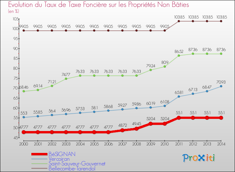 Evolution du taux de la taxe foncière sur les immeubles et terrains non batis pour BéSIGNAN et les communes proches de 2000 à 2014 Comparaison des taux de la taxe foncière sur les immeubles et terrains non batis pour BéSIGNAN et les communes voisines de 2000 à 2014