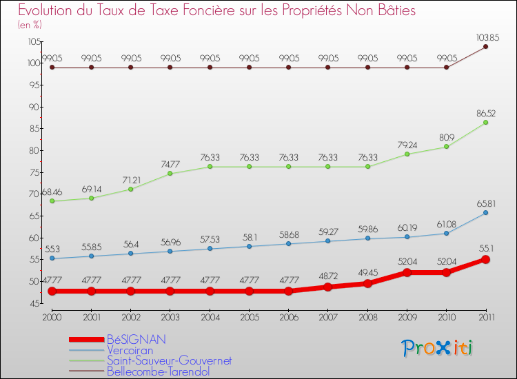 Evolution du taux de la taxe foncière sur les immeubles et terrains non batis pour BéSIGNAN et les communes proches Comparaison des taux de la taxe foncière sur les immeubles et terrains non batis pour BéSIGNAN et les communes voisines