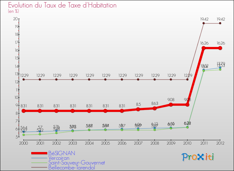 Evolution du taux de la taxe d'habitation pour BéSIGNAN et les communes proches Comparaison des taux de la taxe d'habitation pour BéSIGNAN et les communes voisines
