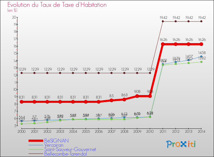 Evolution du taux de la taxe d'habitation pour BéSIGNAN et les communes proches de 2000 à 2014 Comparaison des taux de la taxe d'habitation pour BéSIGNAN et les communes voisines de 2000 à 2014