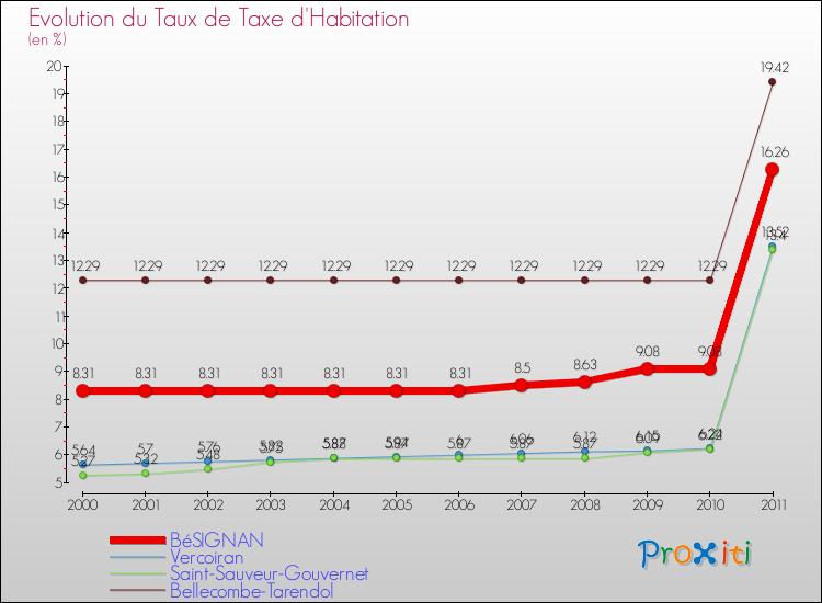 Evolution du taux de la taxe d'habitation pour BéSIGNAN et les communes proches Comparaison des taux de la taxe d'habitation pour BéSIGNAN et les communes voisines