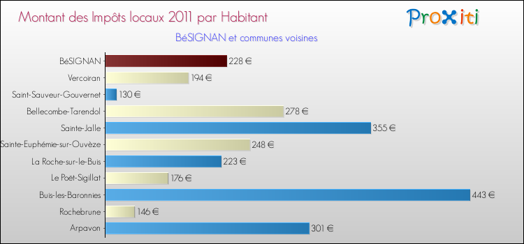 Montant des impôts locaux par Habitant pour BéSIGNAN et les communes proches Comparaison des impôts locaux par habitant pour BéSIGNAN et les communes voisines