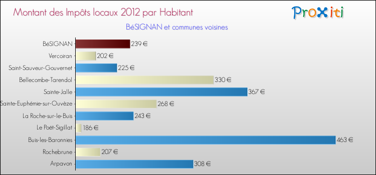 Montant des impôts locaux par Habitant pour BéSIGNAN et les communes proches Comparaison des impôts locaux par habitant pour BéSIGNAN et les communes voisines