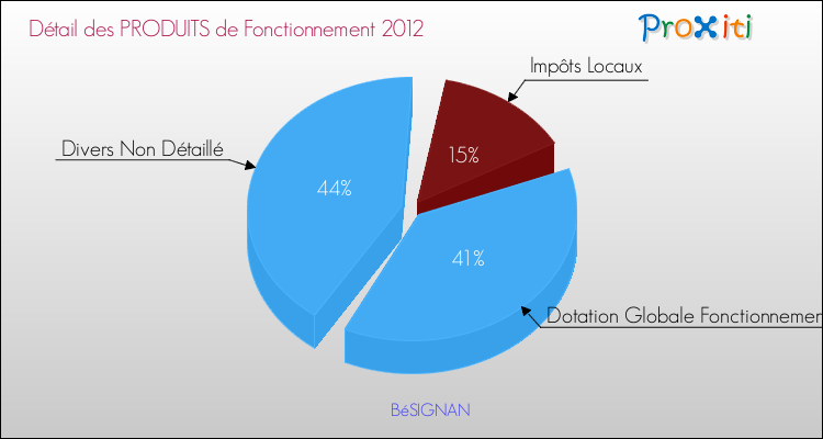 Décomposition du Budget de Fonctionnement 2012 de la commune de BéSIGNAN Budget de Fonctionnement 2012 pour la commune de BéSIGNAN