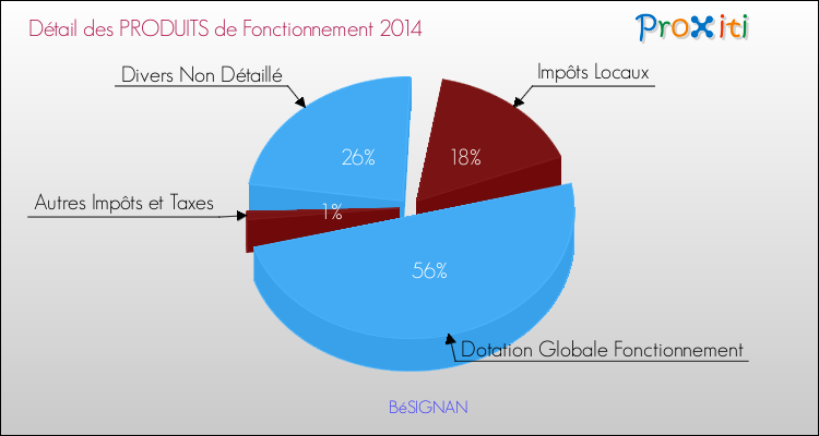 Décomposition du Budget de Fonctionnement 2014 de la commune de BéSIGNAN Budget de Fonctionnement 2014 pour la commune de BéSIGNAN