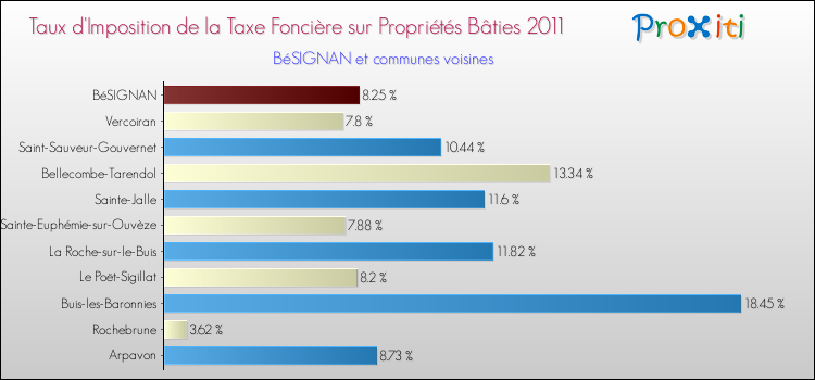 Taux d'imposition de la taxe foncière sur le bati 2011 pour BéSIGNAN et les communes proches Comparaison des taux d'imposition de la taxe foncière sur le bati 2011 pour BéSIGNAN et les communes voisines