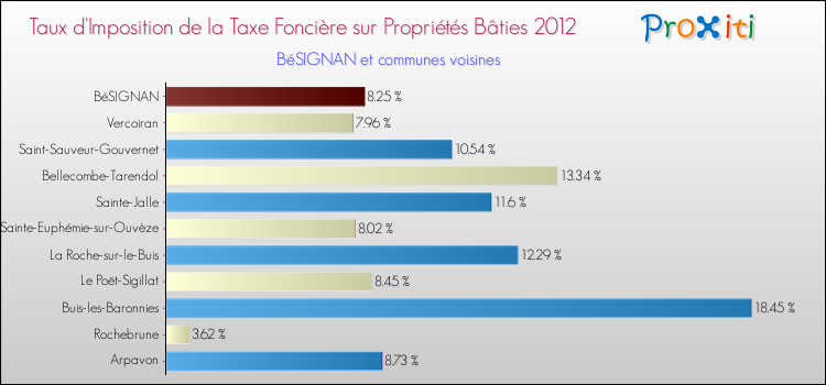 Taux d'imposition de la taxe foncière sur le bati 2012 pour BéSIGNAN et les communes proches Comparaison des taux d'imposition de la taxe foncière sur le bati 2012 pour BéSIGNAN et les communes voisines