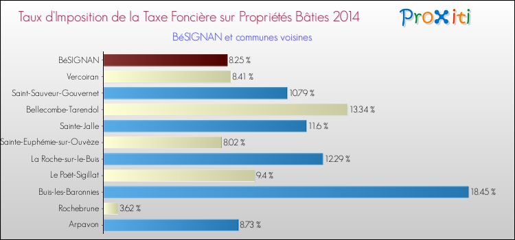 Taux d'imposition de la taxe foncière sur le bati 2014 pour BéSIGNAN et les communes proches Comparaison des taux d'imposition de la taxe foncière sur le bati 2014 pour BéSIGNAN et les communes voisines