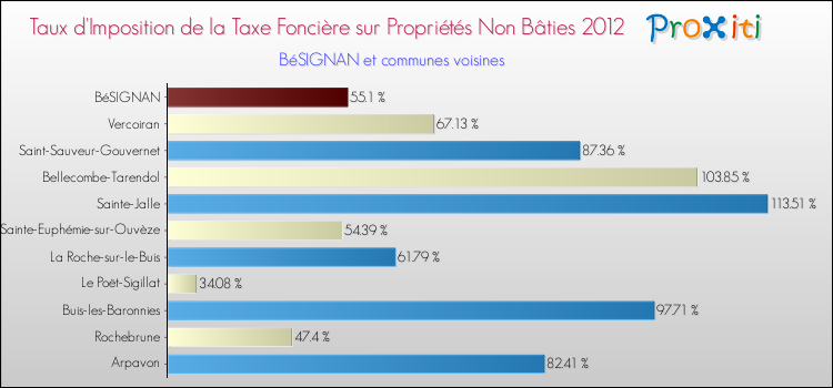 Taux d'imposition de la taxe foncière sur les immeubles et terrains non batis 2012 pour BéSIGNAN et les communes proches Comparaison des taux d'imposition de la taxe foncière sur les immeubles et terrains non batis 2012 pour BéSIGNAN et les communes voisines