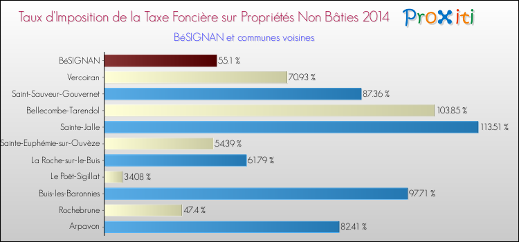 Taux d'imposition de la taxe foncière sur les immeubles et terrains non batis 2014 pour BéSIGNAN et les communes proches Comparaison des taux d'imposition de la taxe foncière sur les immeubles et terrains non batis 2014 pour BéSIGNAN et les communes voisines