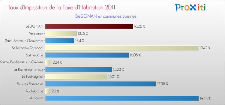 Taux d'imposition de la taxe d'habitation 2011 pour BéSIGNAN et les communes proches Comparaison des taux d'imposition de la taxe d'habitation 2011 pour BéSIGNAN et les communes voisines