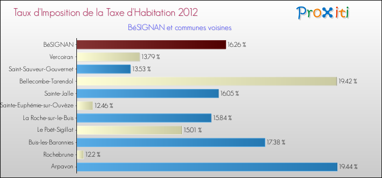 Taux d'imposition de la taxe d'habitation 2012 pour BéSIGNAN et les communes proches Comparaison des taux d'imposition de la taxe d'habitation 2012 pour BéSIGNAN et les communes voisines