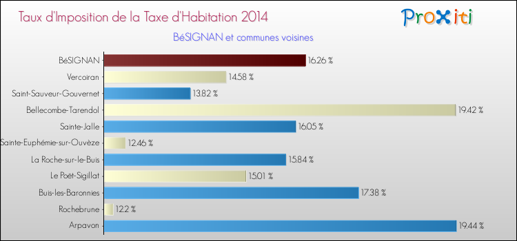 Taux d'imposition de la taxe d'habitation 2014 pour BéSIGNAN et les communes proches Comparaison des taux d'imposition de la taxe d'habitation 2014 pour BéSIGNAN et les communes voisines