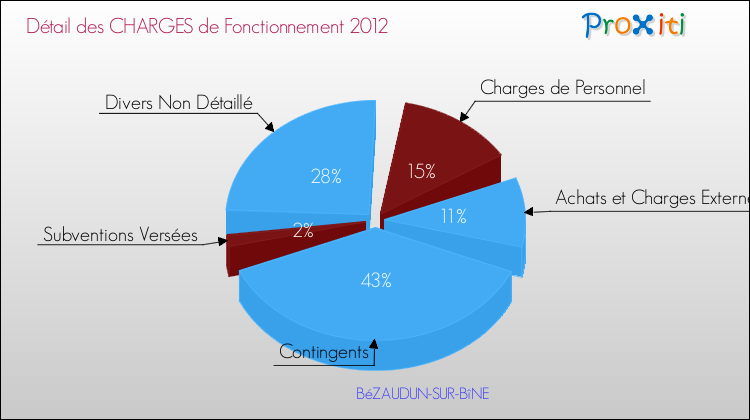 Décomposition des Charges de Fonctionnement 2012 de la commune de BéZAUDUN-SUR-BîNE Charges de Fonctionnement 2012 pour la commune de BéZAUDUN-SUR-BîNE