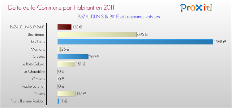 Dette par habitant de la commune en 2011 pour BéZAUDUN-SUR-BîNE et les communes proches Comparaison de la dette par habitant de la commune en 2011 pour BéZAUDUN-SUR-BîNE et les communes voisines