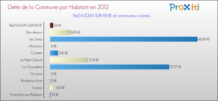 Dette par habitant de la commune en 2012 pour BéZAUDUN-SUR-BîNE et les communes proches Comparaison de la dette par habitant de la commune en 2012 pour BéZAUDUN-SUR-BîNE et les communes voisines
