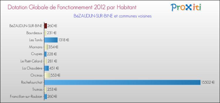 Montant des dotations globales de fonctionnement DGF par Habitant pour BéZAUDUN-SUR-BîNE et les communes proches Comparaison des des dotations globales de fonctionnement DGF par habitant pour BéZAUDUN-SUR-BîNE et les communes voisines