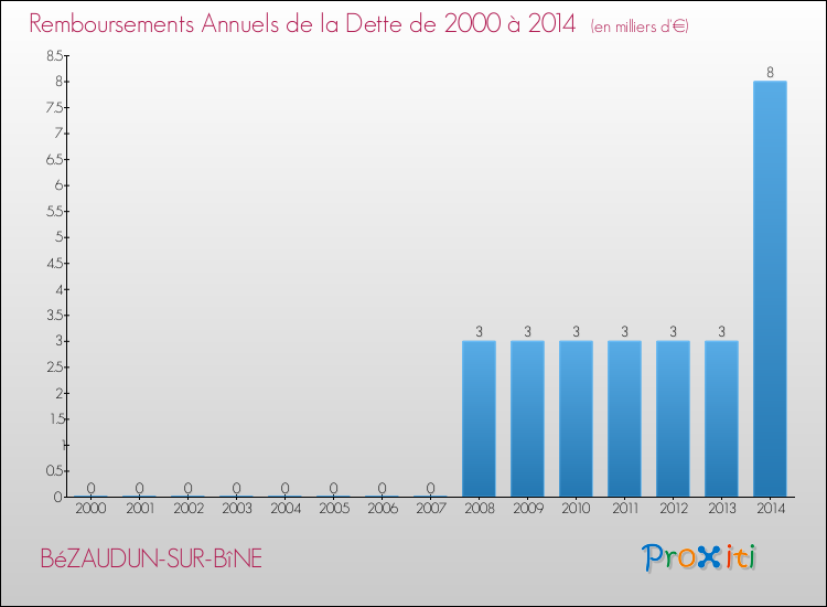 Evolution de l'annuité de la dette pour la commune de BéZAUDUN-SUR-BîNE de 2000 à 2014 Annuités de la dette pour BéZAUDUN-SUR-BîNE de 2000 à 2014