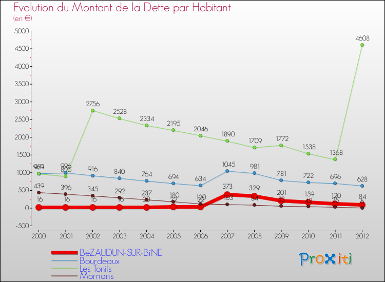 Evolution de la dette par habitant pour la commune de BéZAUDUN-SUR-BîNE et les communes proches de 2000 à 2012 Comparaison de la dette par habitant pour BéZAUDUN-SUR-BîNE et les communes voisines de 2000 à 2012