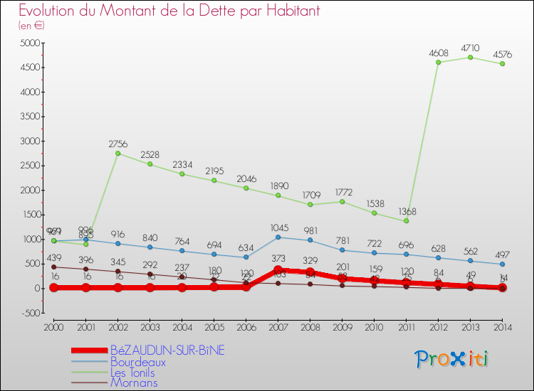 Evolution de la dette par habitant pour la commune de BéZAUDUN-SUR-BîNE et les communes proches de 2000 à 2014 Comparaison de la dette par habitant pour BéZAUDUN-SUR-BîNE et les communes voisines de 2000 à 2014