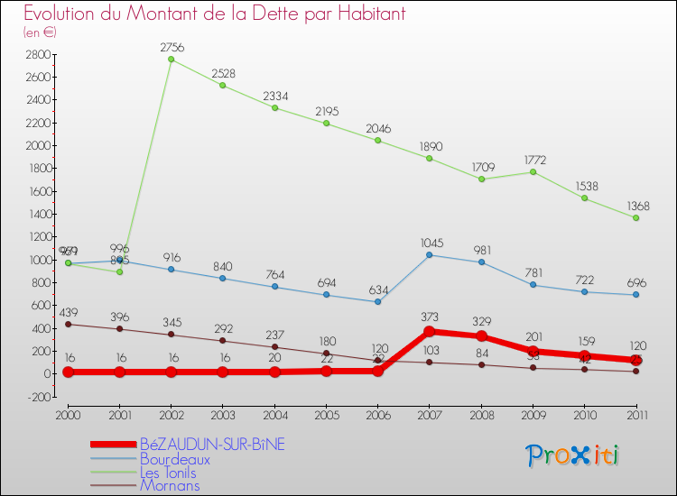 Evolution de la dette par habitant pour la commune de BéZAUDUN-SUR-BîNE et les communes proches Comparaison de la dette par habitant pour BéZAUDUN-SUR-BîNE et les communes voisines
