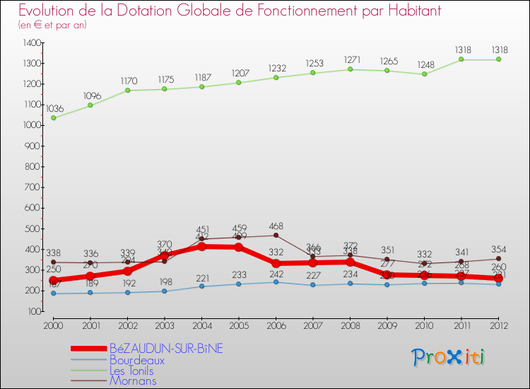 Evolution et montant de la dotation globale de fonctionnement par Habitant pour BéZAUDUN-SUR-BîNE et les communes proches Comparaison des dotations globales de fonctionnement par habitant pour BéZAUDUN-SUR-BîNE et les communes voisines