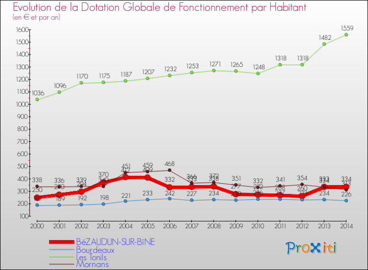 Evolution et montant de la dotation globale de fonctionnement par Habitant pour BéZAUDUN-SUR-BîNE et les communes proches de 2000 à 2014. Comparaison des dotations globales de fonctionnement par habitant pour BéZAUDUN-SUR-BîNE et les communes voisines de 2000 à 2014.