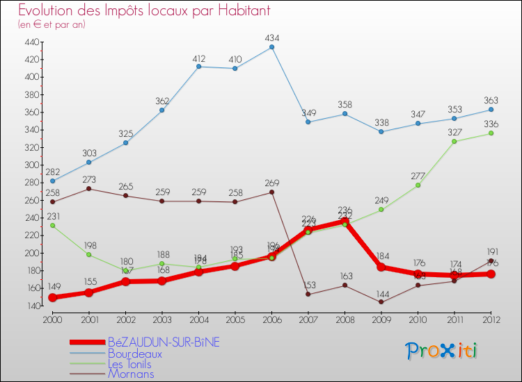 Evolution et montant des impôts locaux par Habitant pour BéZAUDUN-SUR-BîNE et les communes proches Comparaison des impôts locaux par habitant pour BéZAUDUN-SUR-BîNE et les communes voisines