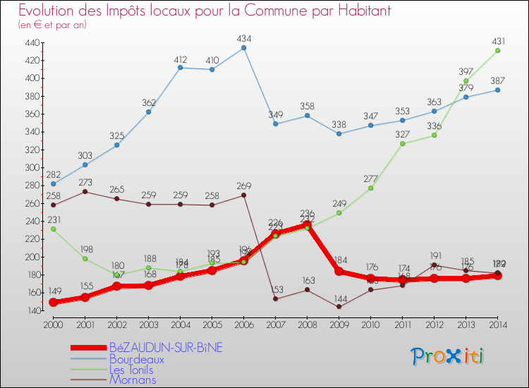 Evolution et montant des impôts locaux par Habitant pour BéZAUDUN-SUR-BîNE et les communes proches de 2000 à 2014 Comparaison des impôts locaux par habitant pour BéZAUDUN-SUR-BîNE et les communes voisines de 2000 à 2014