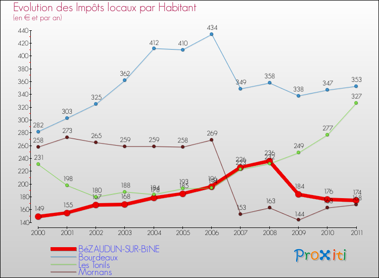 Evolution et montant des impôts locaux par Habitant pour BéZAUDUN-SUR-BîNE et les communes proches Comparaison des impôts locaux par habitant pour BéZAUDUN-SUR-BîNE et les communes voisines